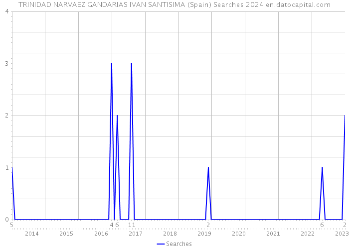 TRINIDAD NARVAEZ GANDARIAS IVAN SANTISIMA (Spain) Searches 2024 