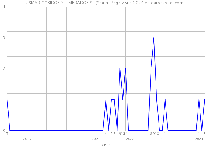 LUSMAR COSIDOS Y TIMBRADOS SL (Spain) Page visits 2024 