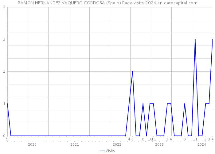 RAMON HERNANDEZ VAQUERO CORDOBA (Spain) Page visits 2024 