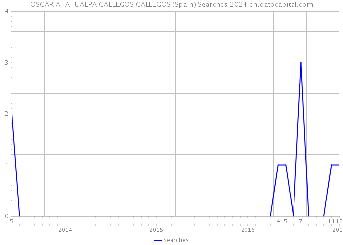OSCAR ATAHUALPA GALLEGOS GALLEGOS (Spain) Searches 2024 