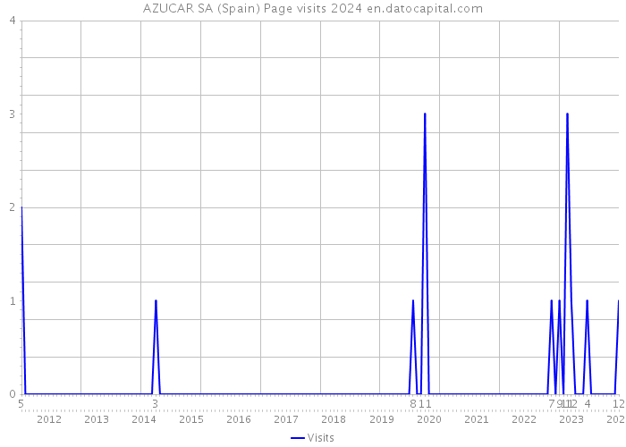 AZUCAR SA (Spain) Page visits 2024 