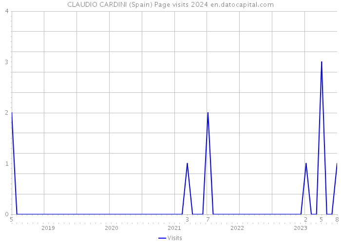 CLAUDIO CARDINI (Spain) Page visits 2024 