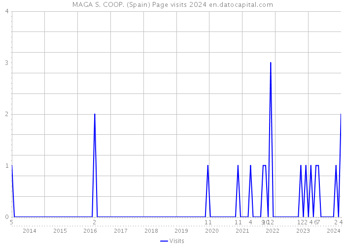 MAGA S. COOP. (Spain) Page visits 2024 
