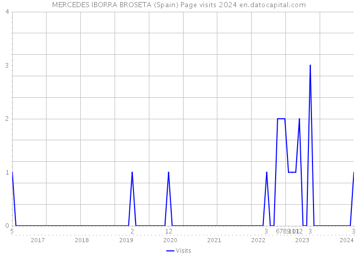 MERCEDES IBORRA BROSETA (Spain) Page visits 2024 