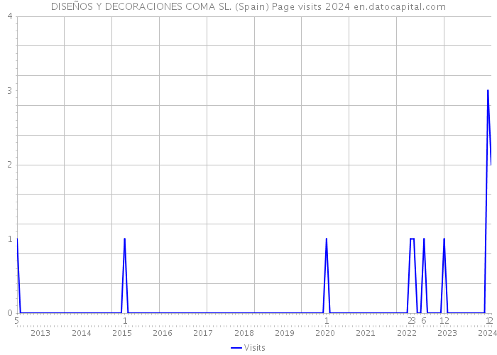 DISEÑOS Y DECORACIONES COMA SL. (Spain) Page visits 2024 