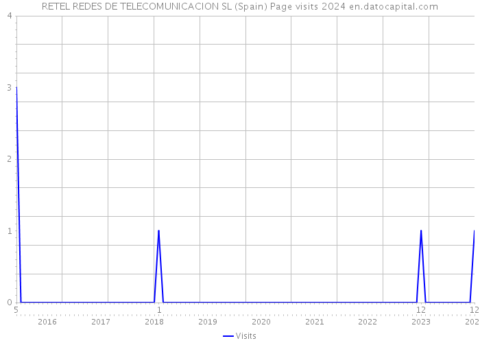 RETEL REDES DE TELECOMUNICACION SL (Spain) Page visits 2024 