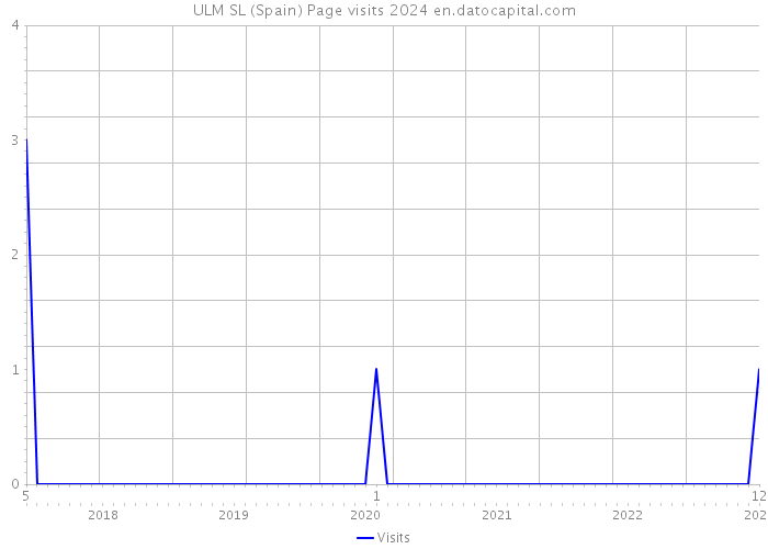 ULM SL (Spain) Page visits 2024 