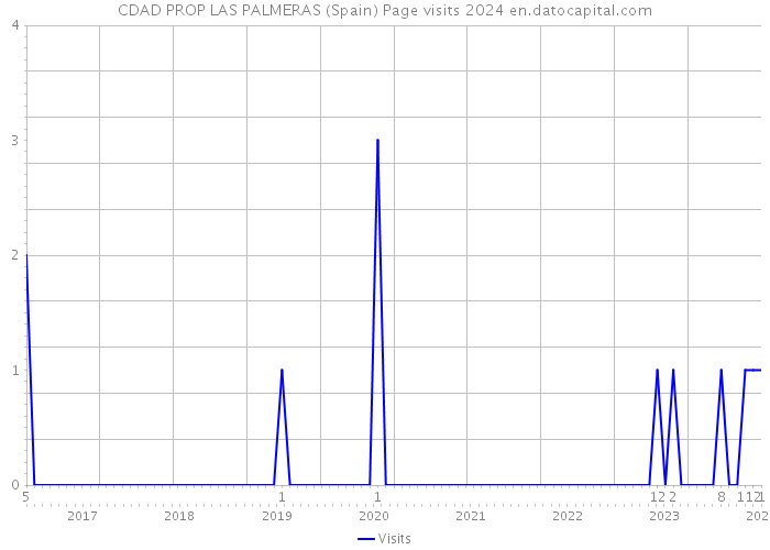 CDAD PROP LAS PALMERAS (Spain) Page visits 2024 