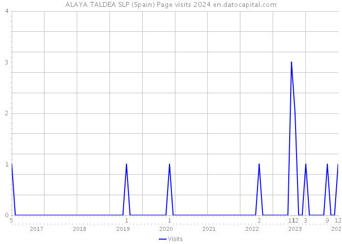ALAYA TALDEA SLP (Spain) Page visits 2024 
