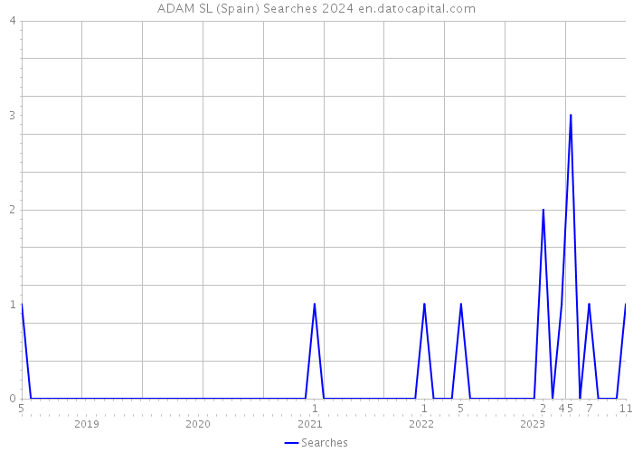 ADAM SL (Spain) Searches 2024 