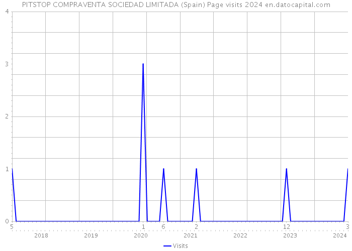 PITSTOP COMPRAVENTA SOCIEDAD LIMITADA (Spain) Page visits 2024 