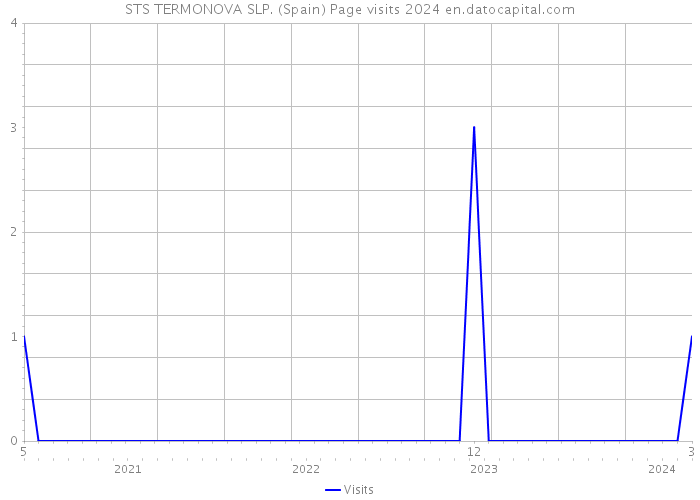STS TERMONOVA SLP. (Spain) Page visits 2024 