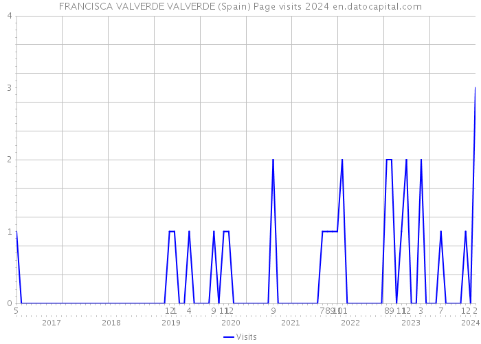FRANCISCA VALVERDE VALVERDE (Spain) Page visits 2024 