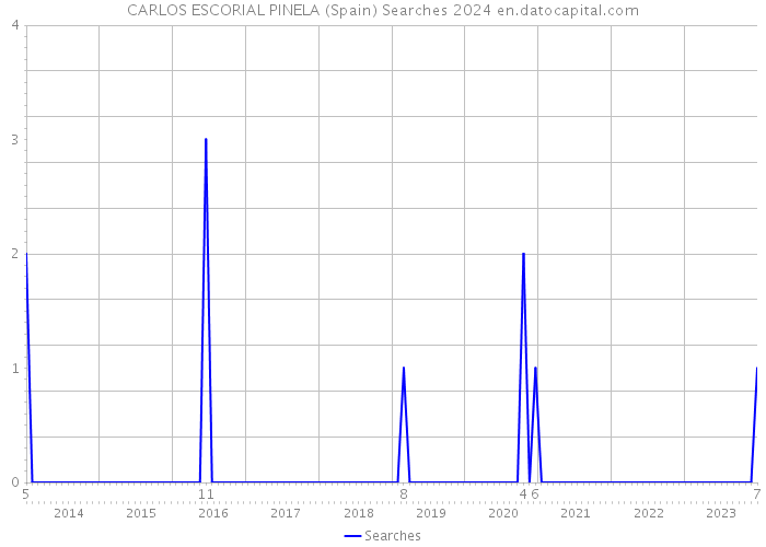 CARLOS ESCORIAL PINELA (Spain) Searches 2024 