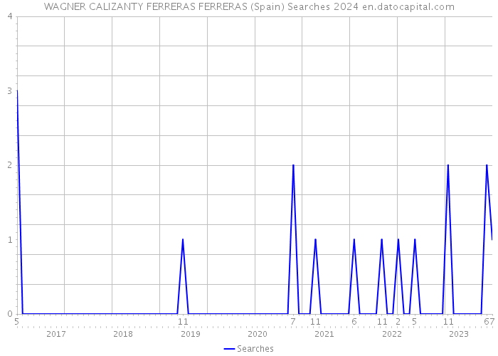 WAGNER CALIZANTY FERRERAS FERRERAS (Spain) Searches 2024 