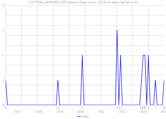 YVI TRIAL LAWYERS SLP (Spain) Page visits 2024 