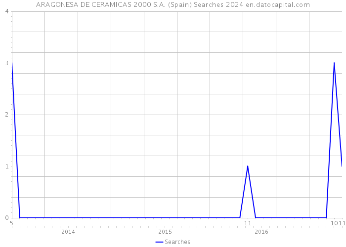 ARAGONESA DE CERAMICAS 2000 S.A. (Spain) Searches 2024 