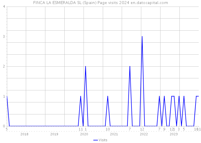 FINCA LA ESMERALDA SL (Spain) Page visits 2024 