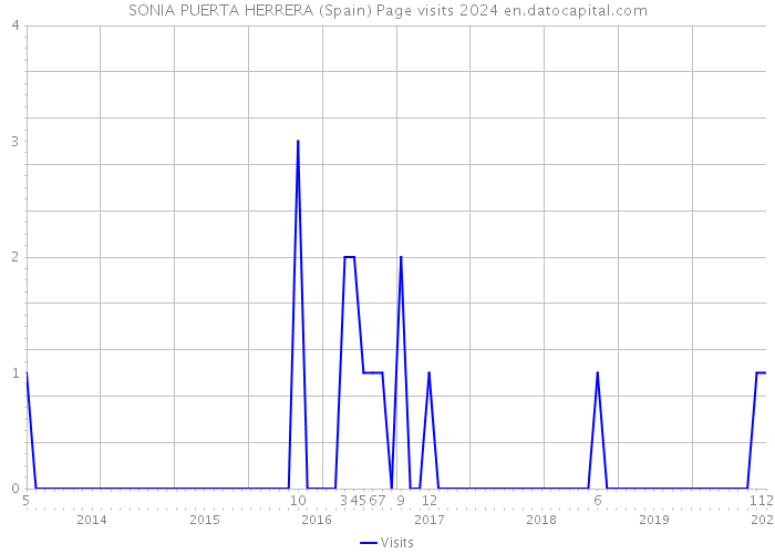 SONIA PUERTA HERRERA (Spain) Page visits 2024 