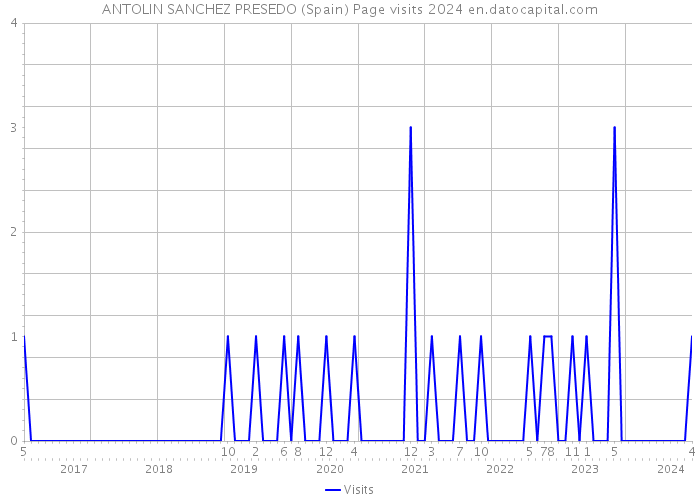 ANTOLIN SANCHEZ PRESEDO (Spain) Page visits 2024 
