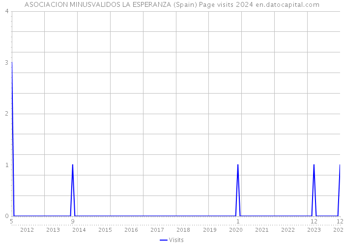ASOCIACION MINUSVALIDOS LA ESPERANZA (Spain) Page visits 2024 