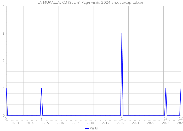 LA MURALLA, CB (Spain) Page visits 2024 