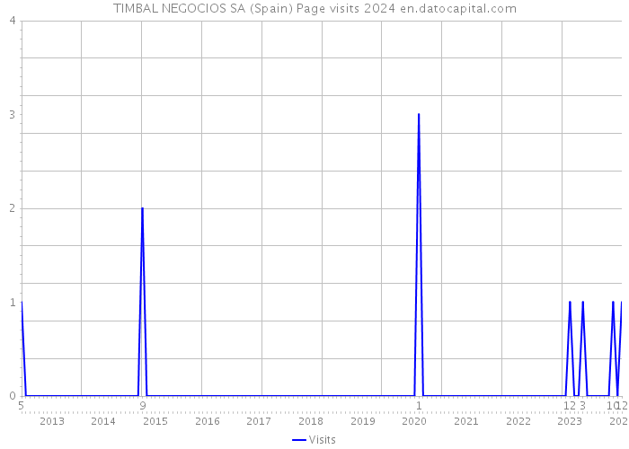 TIMBAL NEGOCIOS SA (Spain) Page visits 2024 
