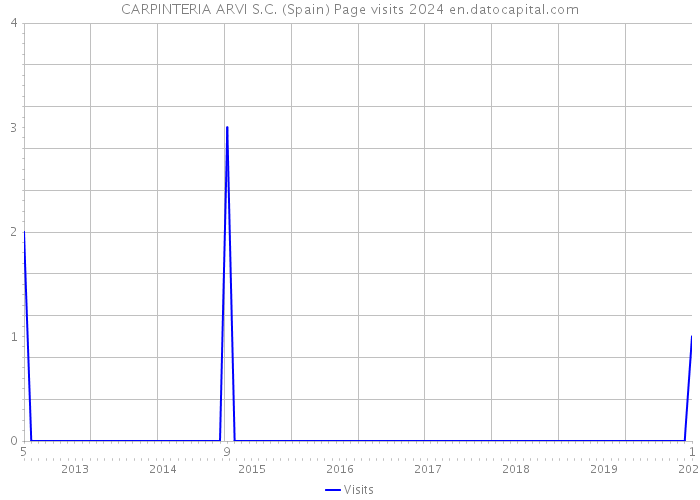 CARPINTERIA ARVI S.C. (Spain) Page visits 2024 