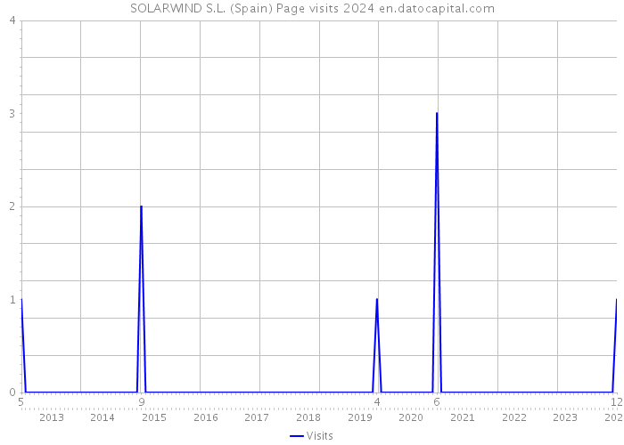 SOLARWIND S.L. (Spain) Page visits 2024 