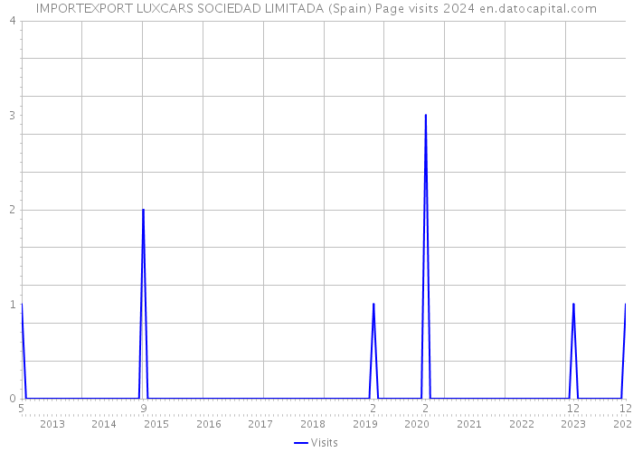 IMPORTEXPORT LUXCARS SOCIEDAD LIMITADA (Spain) Page visits 2024 