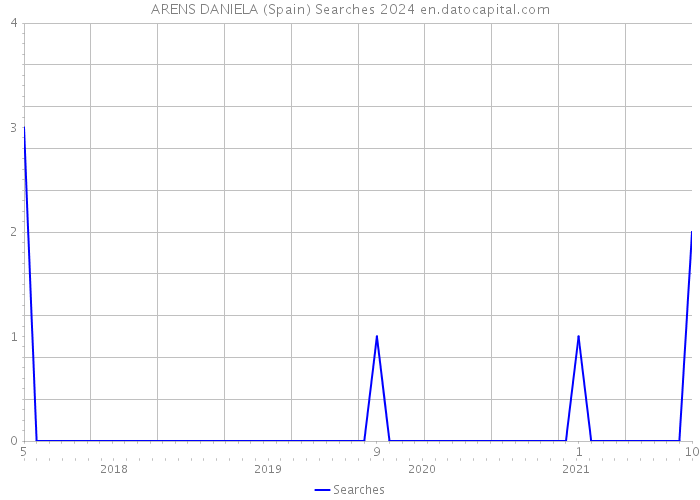 ARENS DANIELA (Spain) Searches 2024 