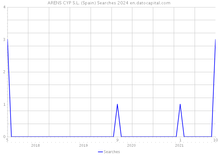 ARENS CYP S.L. (Spain) Searches 2024 