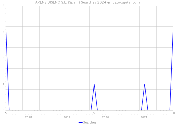 ARENS DISENO S.L. (Spain) Searches 2024 