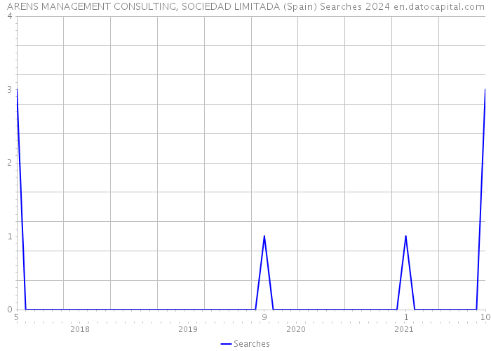 ARENS MANAGEMENT CONSULTING, SOCIEDAD LIMITADA (Spain) Searches 2024 