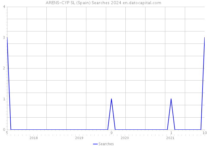 ARENS-CYP SL (Spain) Searches 2024 