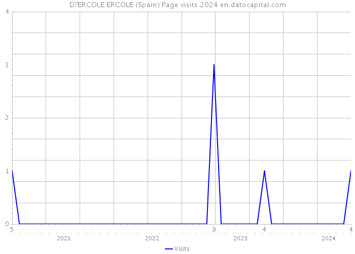 D?ERCOLE ERCOLE (Spain) Page visits 2024 