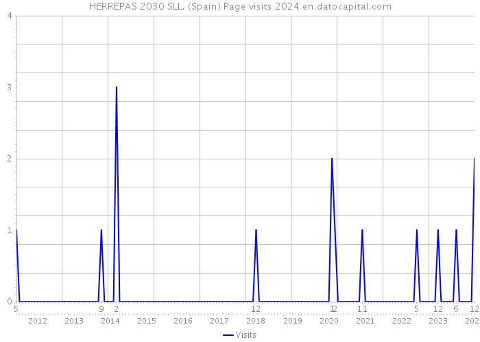 HERREPAS 2030 SLL. (Spain) Page visits 2024 