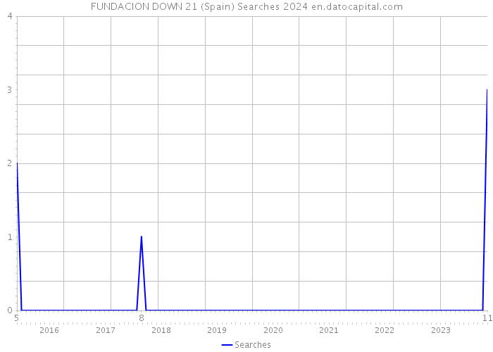 FUNDACION DOWN 21 (Spain) Searches 2024 