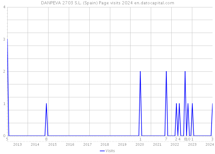 DANPEVA 2703 S.L. (Spain) Page visits 2024 