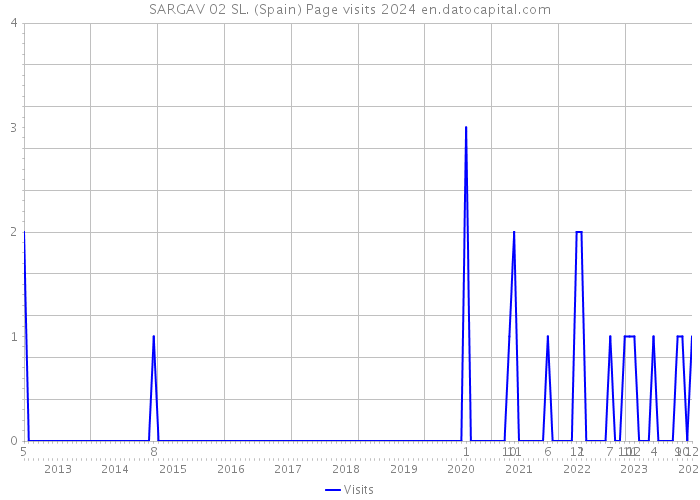 SARGAV 02 SL. (Spain) Page visits 2024 