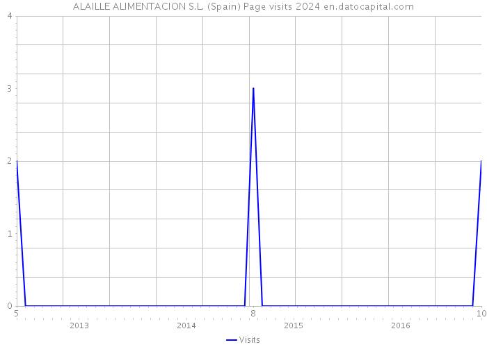 ALAILLE ALIMENTACION S.L. (Spain) Page visits 2024 