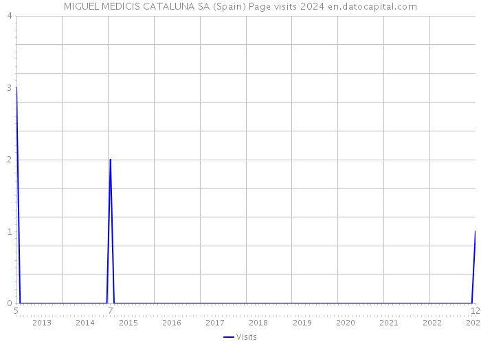 MIGUEL MEDICIS CATALUNA SA (Spain) Page visits 2024 