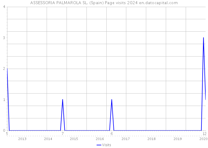 ASSESSORIA PALMAROLA SL. (Spain) Page visits 2024 