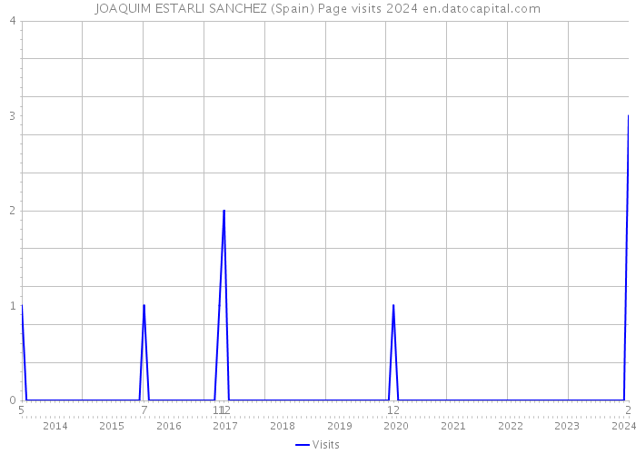 JOAQUIM ESTARLI SANCHEZ (Spain) Page visits 2024 