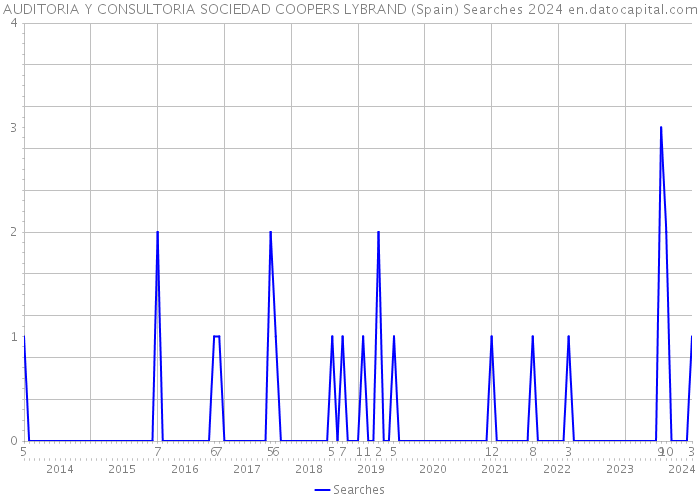 AUDITORIA Y CONSULTORIA SOCIEDAD COOPERS LYBRAND (Spain) Searches 2024 