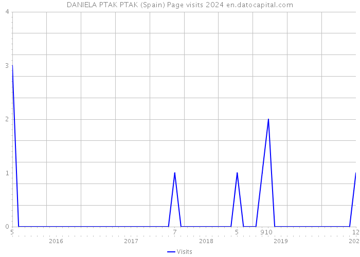 DANIELA PTAK PTAK (Spain) Page visits 2024 