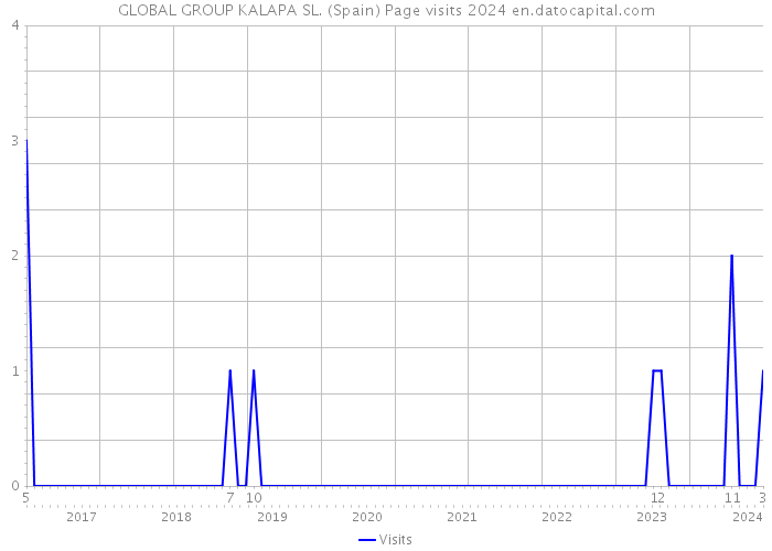 GLOBAL GROUP KALAPA SL. (Spain) Page visits 2024 