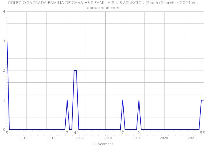 COLEGIO SAGRADA FAMILIA DE GAVA HS S FAMILIA P N S ASUNCION (Spain) Searches 2024 