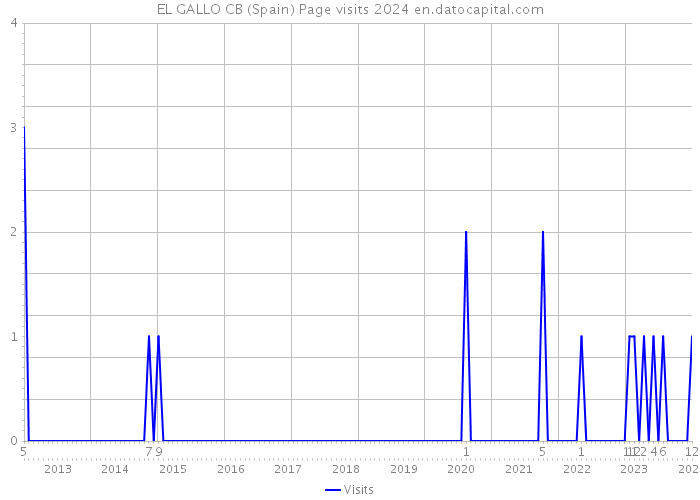 EL GALLO CB (Spain) Page visits 2024 