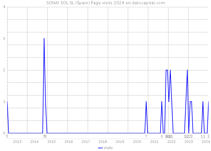 SONAI SOL SL (Spain) Page visits 2024 